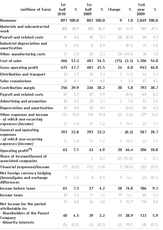 2010-first-half-results-approved-by-the-board-of-directors_1.png