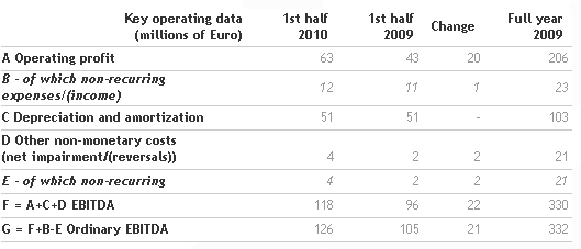 2010-first-half-results-approved-by-the-board-of-directors_5.png