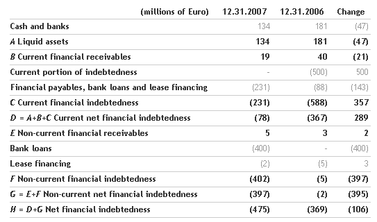 benetton-group-board-of-directors-approves-the-2007-financial-statements-and-convenes-the-shareholders_e2_80_99-meeting_3.png