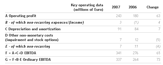 benetton-group-board-of-directors-approves-the-2007-financial-statements-and-convenes-the-shareholders_e2_80_99-meeting_5.png