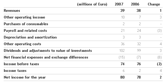 benetton-group-board-of-directors-approves-the-2007-financial-statements-and-convenes-the-shareholders_e2_80_99-meeting_6.png
