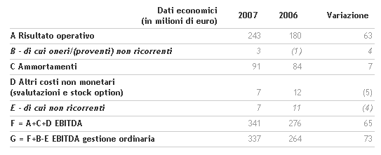 il-consiglio-di-amministrazione-di-benetton-group-approva-i-risultati-di-bilancio-2007-e-convoca-l_e2_80_99assemblea-degli-azio-4.png