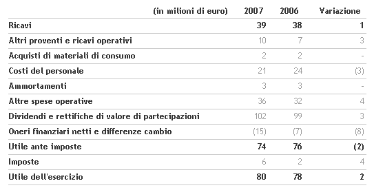 il-consiglio-di-amministrazione-di-benetton-group-approva-i-risultati-di-bilancio-2007-e-convoca-l_e2_80_99assemblea-degli-azio-5.png