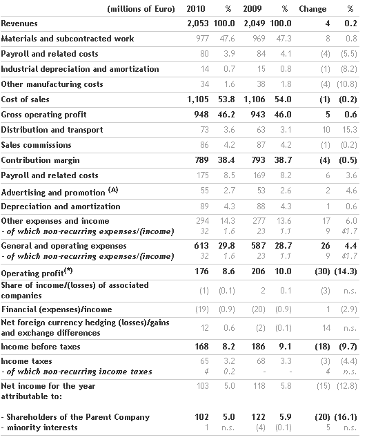 the-benetton-group-board-of-directors-approves-the-2010-financial-statements-and-proposes-a-dividend-of-0_25-euro-per-share_1.png