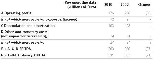 the-benetton-group-board-of-directors-approves-the-2010-financial-statements-and-proposes-a-dividend-of-0_25-euro-per-share_5.png