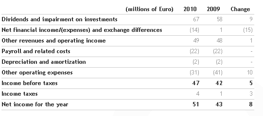 the-benetton-group-board-of-directors-approves-the-2010-financial-statements-and-proposes-a-dividend-of-0_25-euro-per-share_6.png