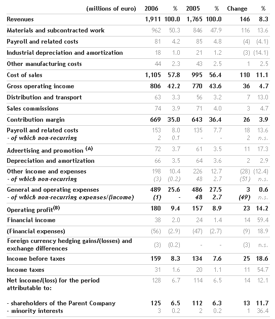 the-benetton-group-board-of-directors-approves-the-financial-statements-for-2006_1.png