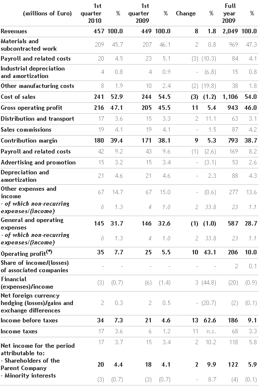 the-board-of-directors-approves-the-2010-first-quarter-results_1.png