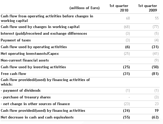 the-board-of-directors-approves-the-2010-first-quarter-results_4.png