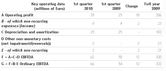 the-board-of-directors-approves-the-2010-first-quarter-results_5.png