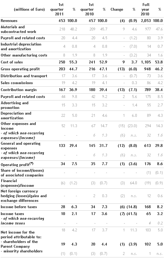 the-board-of-directors-approves-the-2011-first-quarter-results_1.png